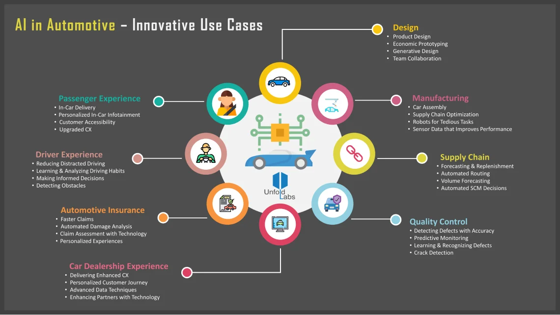 AI in Automotive use cases