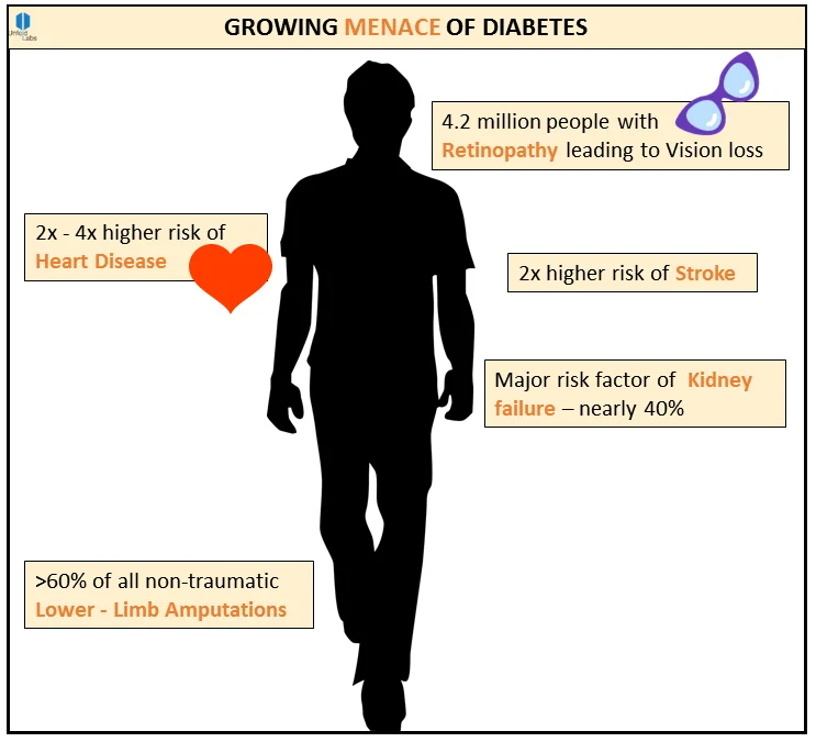 The Growing Menace of Diabetes