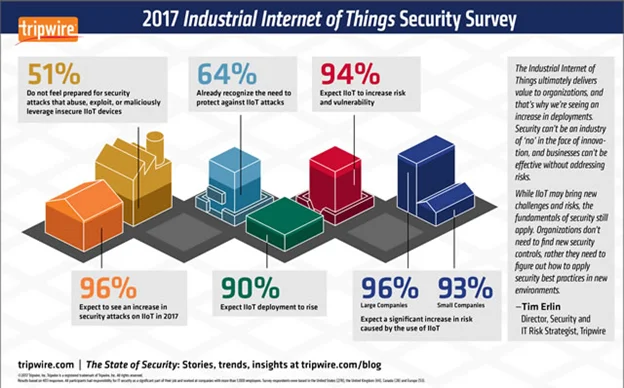 Seven Trends in IoT