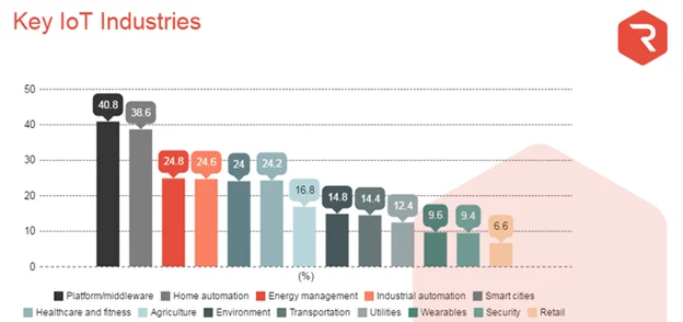 Seven Trends in IoT