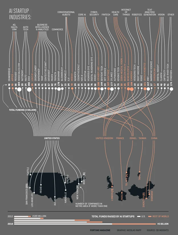 Global List of 100 Most Promising AI Companies